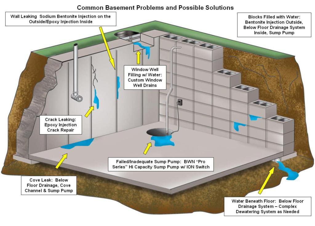 St Louis Basement Repair Waterproofing Systems